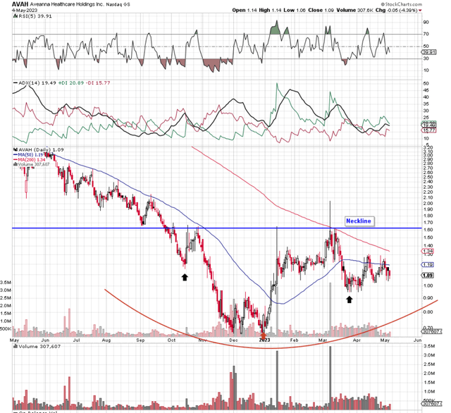 AVAH Potentially Bottoming Pattern