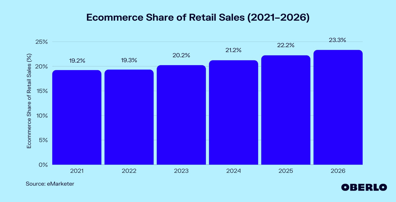 Chart of Ecommerce Share of Retail Sales (2021–2026)