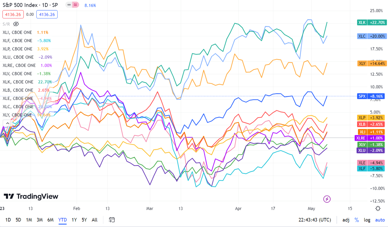 S&P 500 впав на ~0,8% за тиждень на тлі банківських хвилювань, останнє рішення щодо політики ФРС (SP500)