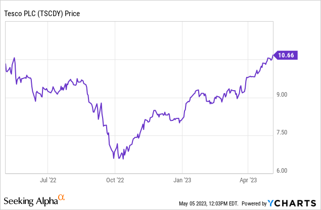 Tescos stock deals price