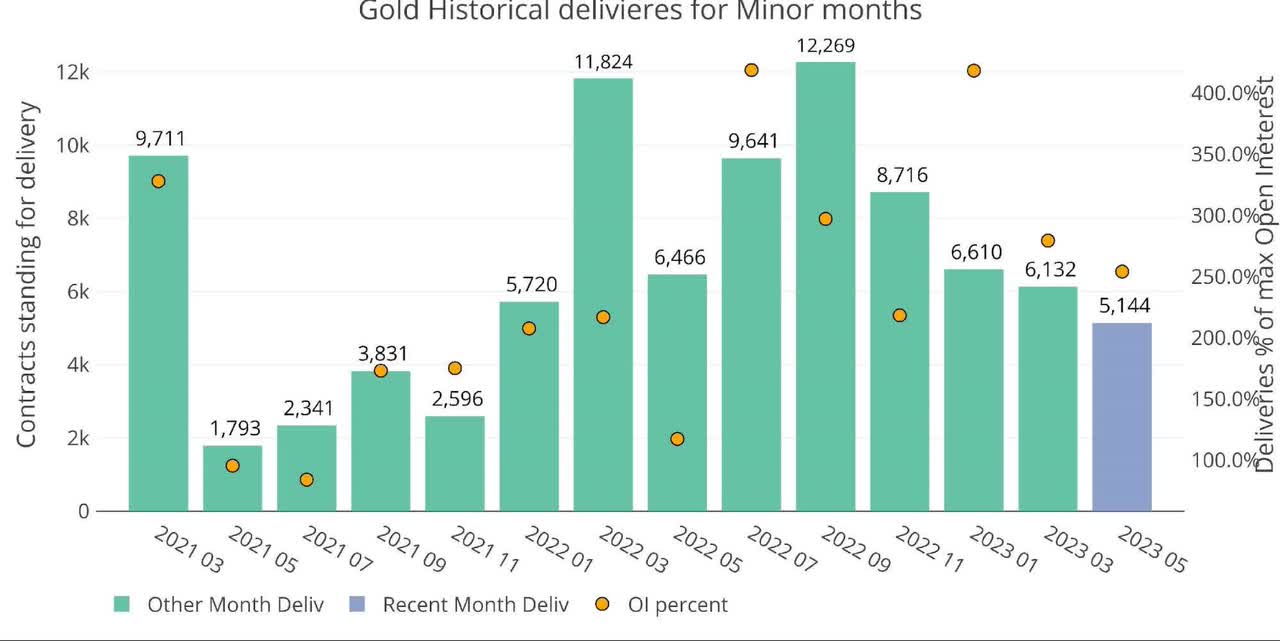 Gold historical deliveries for minor months