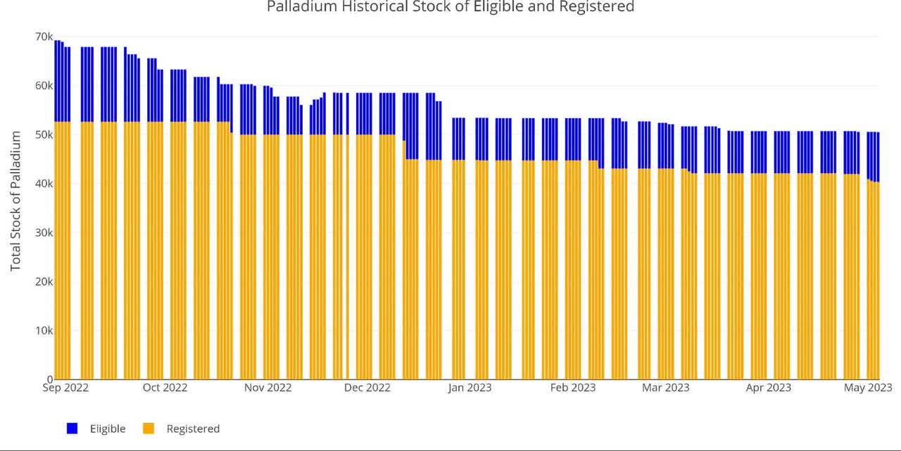 Palladium Historical Stock of Eligible and Registered