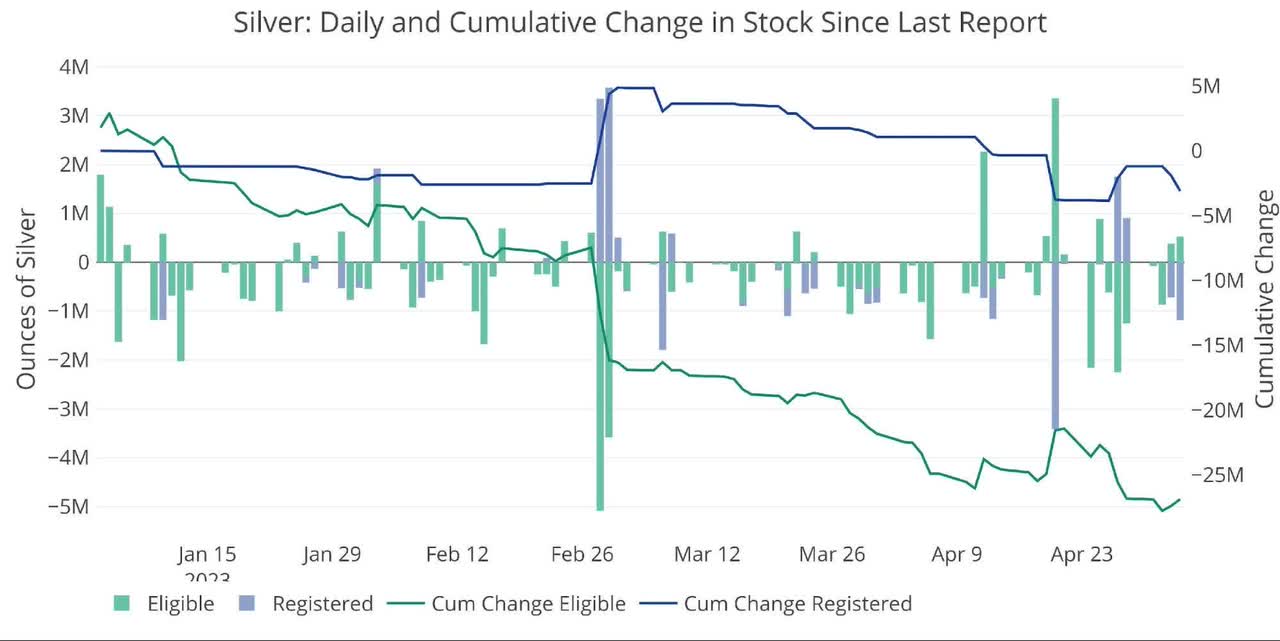Silver: Daily and Cumulative Change in Stock Since Last Report