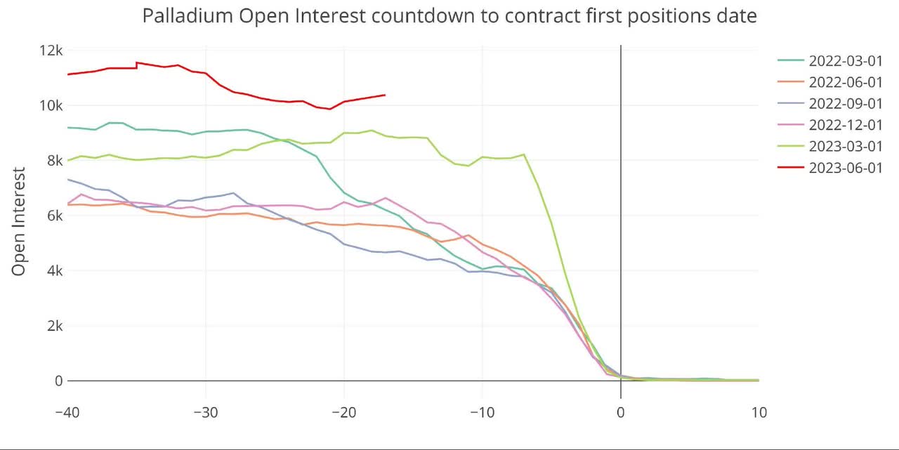 Palladium Open Interest countdown to contract first positions date