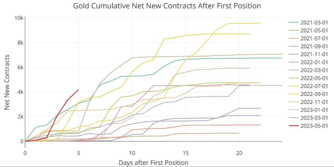 Gold Cumulative Net New Contracts After First Position