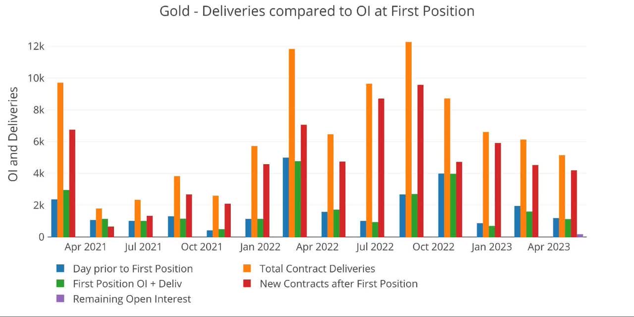 Gold - Deliveries compared to OI at First Position