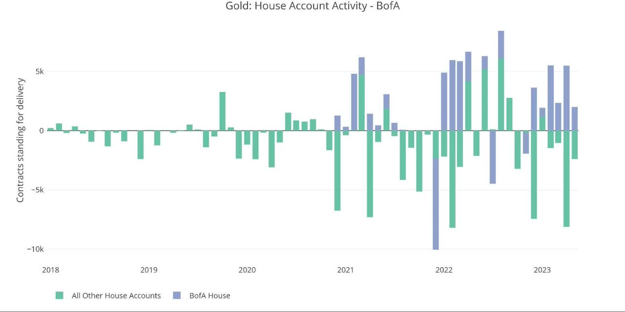 Gold: House Account Activity - BofA