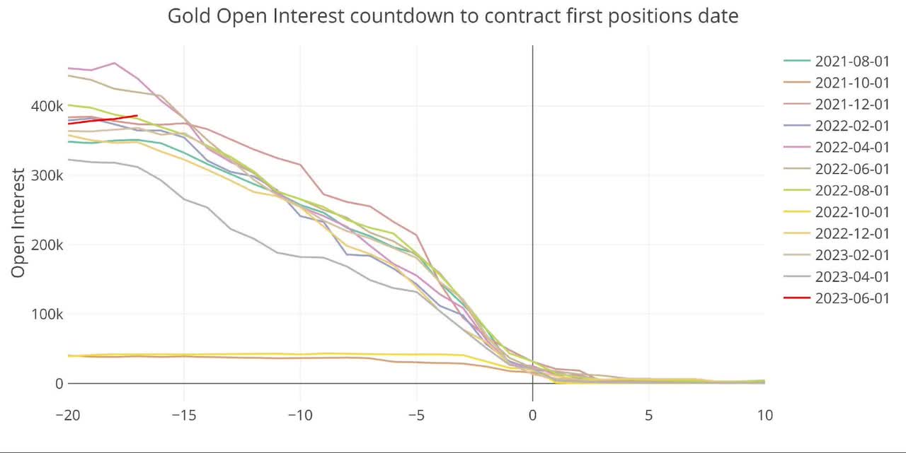 Gold Open Interest countdown to contract first positions date