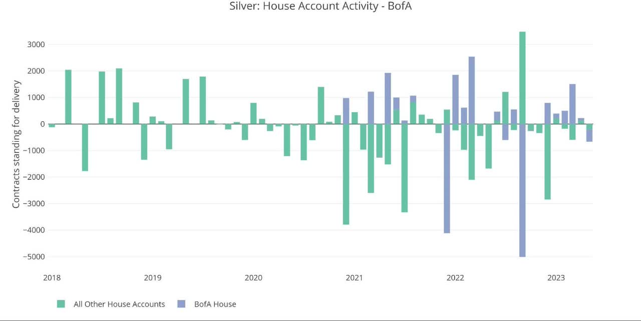 Silver: House Account Activity - BofA