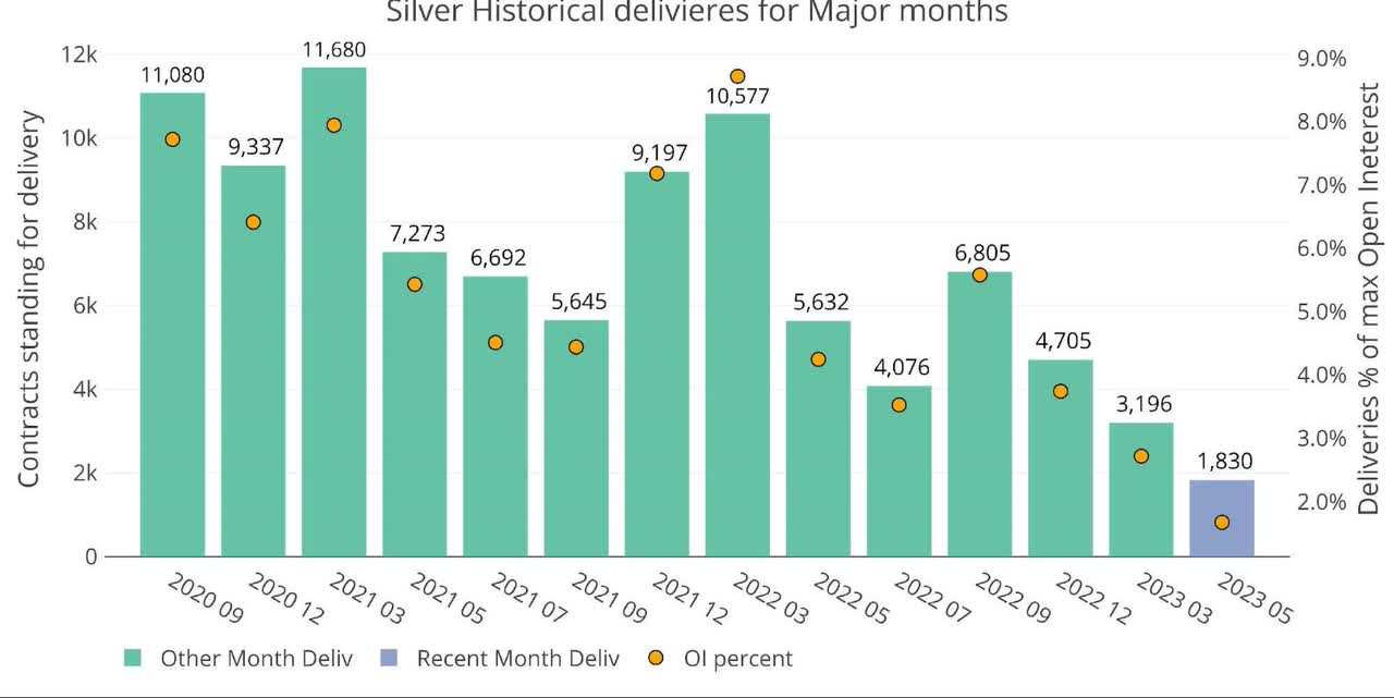 Silver Historical deliveries for Major months