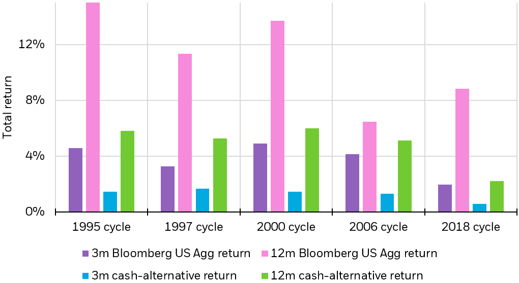 Bloomberg US Aggregate