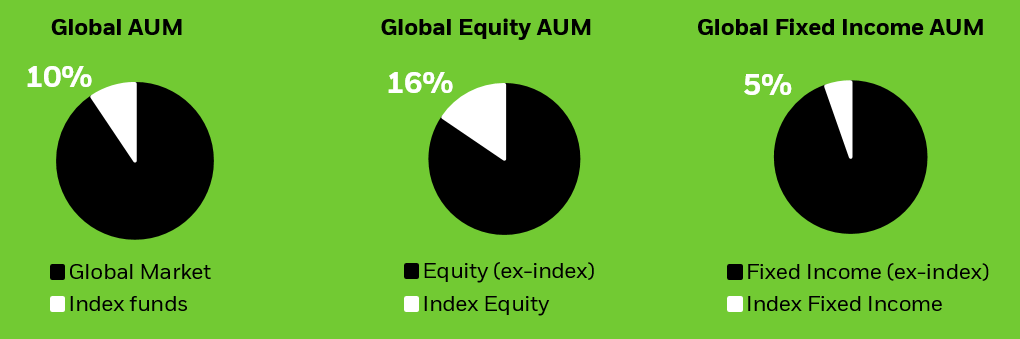 Pie charts showing the assets under management of global index, equity, and fixed income funds.