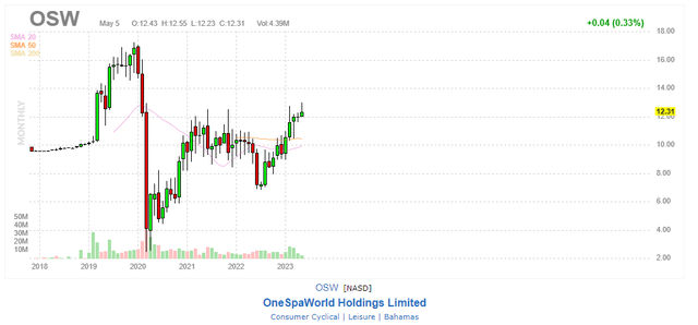 OSW Monthly Chart