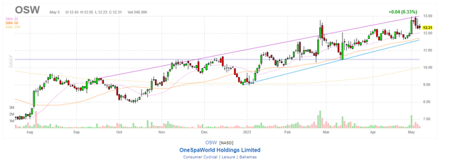 OSW Daily Chart