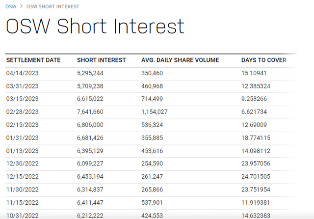 OSW Short Interest