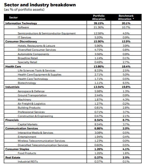BIGZ Sector Breakdown