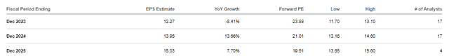 SAIA EPS Estimates