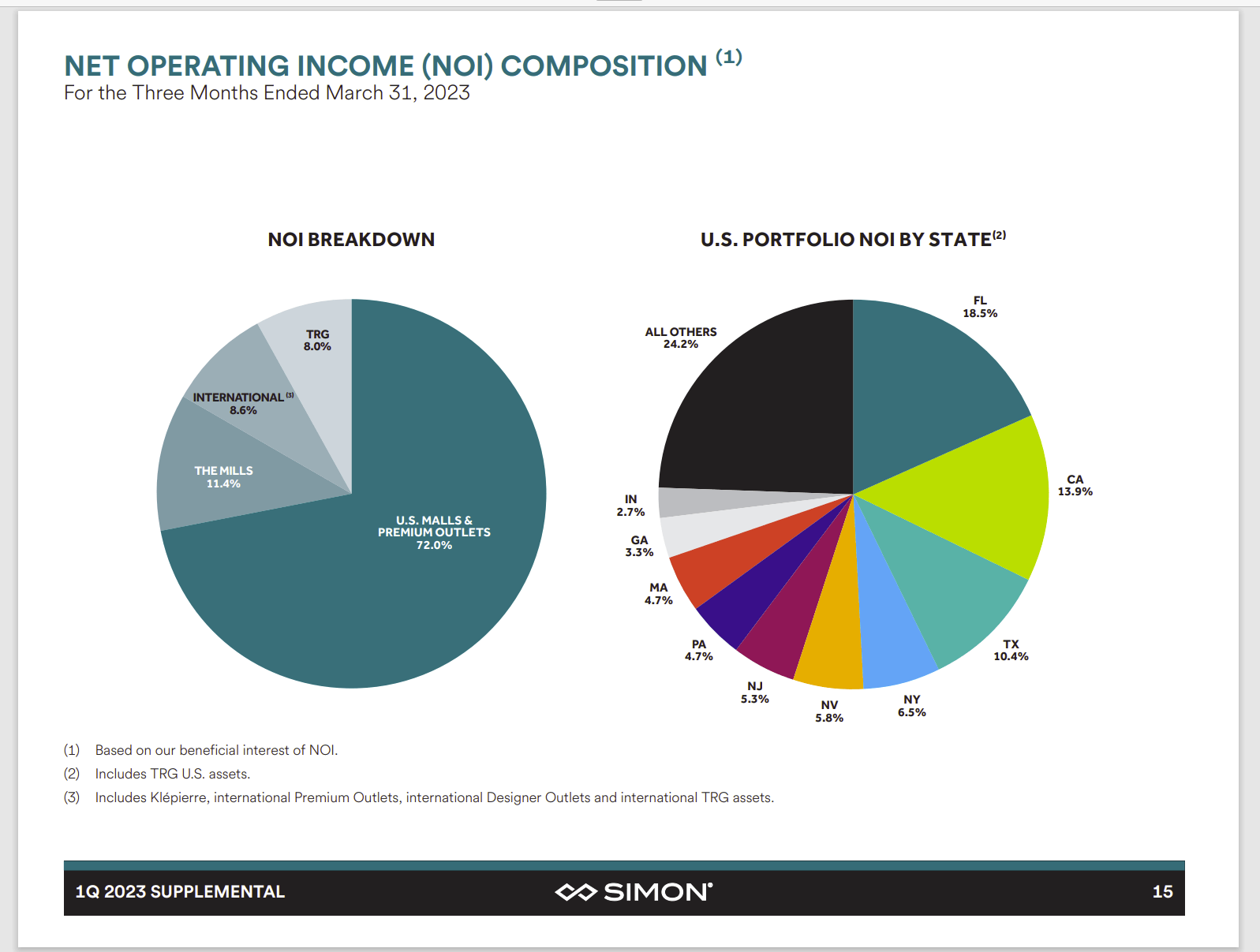 Simon Property Group Common Stock Heads South (NYSESPG) Seeking Alpha