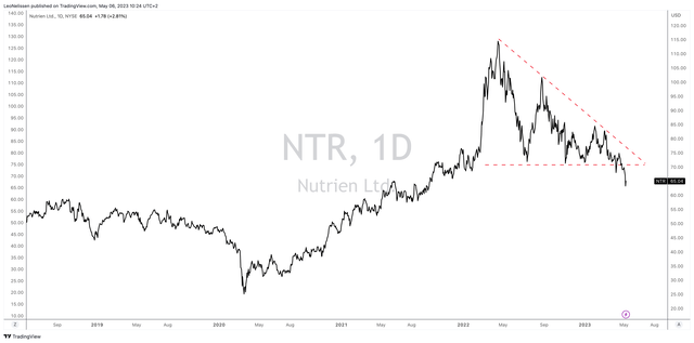 NTR stock price