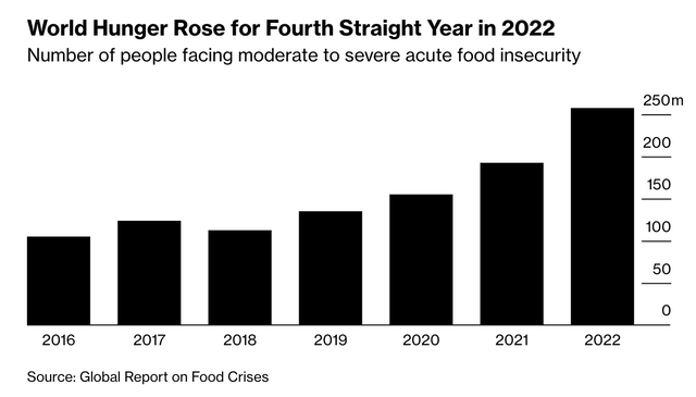 Number of people facing moderate to severe acute food insecurity