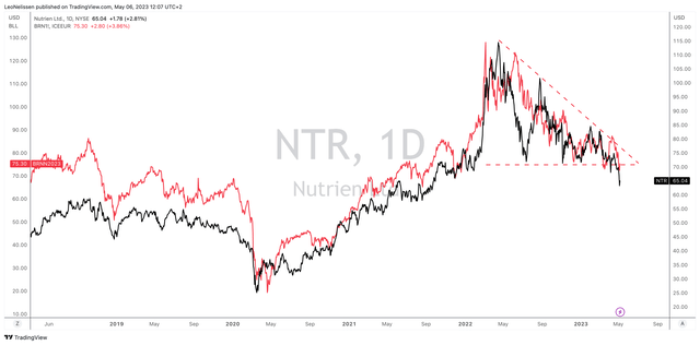 Nutrien Q1 earnings preview