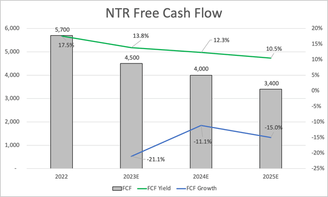 Nutrien free cash flow