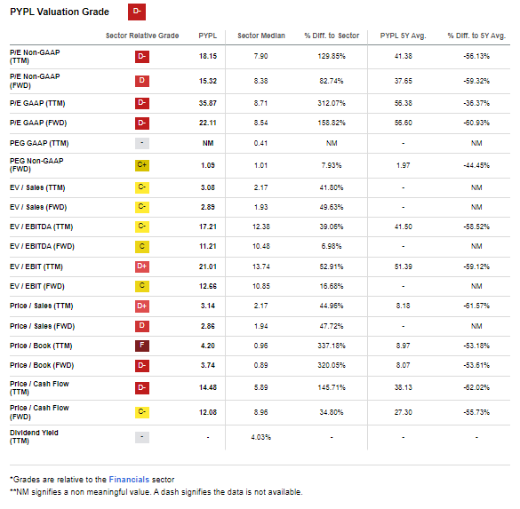 PYPL: Steeply Discounted Versus Long-Term Valuation Metrics