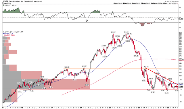 PYPL: Bearish Descending Triangle, Support Near $66, $89 Resistance