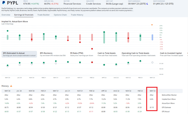 PYPL: A Strong EPS Beat Rate History, Straddle Priced Lower