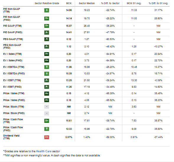 MCK: Compelling Absolute Valuations, But Not To Its 5-Year Average