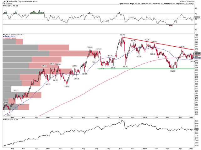 MCK: Bullish Consolidation, Eyeing $380 For A Breakout