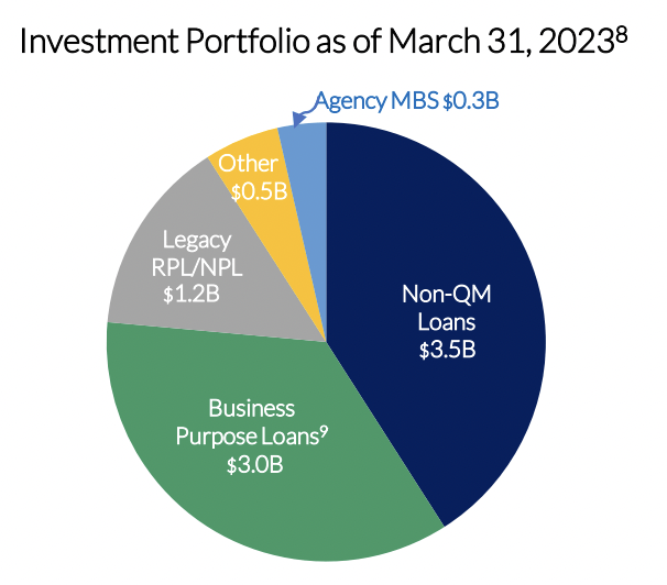 MFA Financial Investment Portfolio as of March 31, 2023