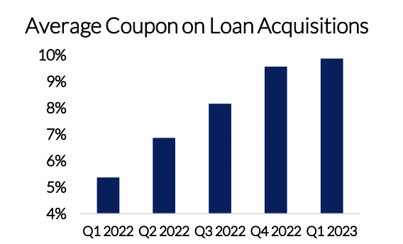 MFA Financial average coupon on loan acquisitions
