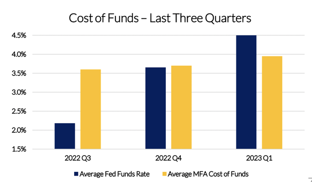 MFA Financial cost of funds