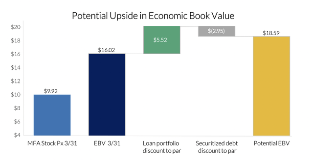 MFA Financial potential economic book value
