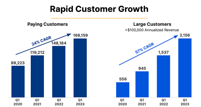 customer growth