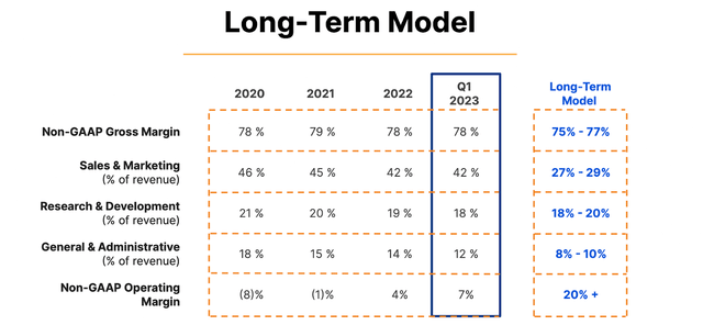 long term model