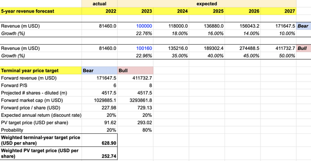 author's own analysis - TSLA 5-year target price model