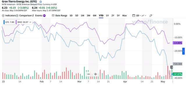 Stock Price Chart