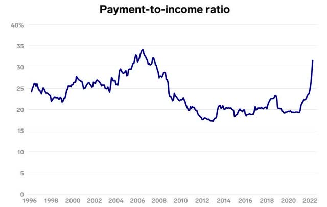 mortgage payment to income
