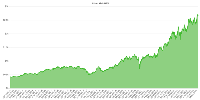 AutoZone: A Great Compounder To Keep An Eye On (NYSE:AZO) | Seeking Alpha