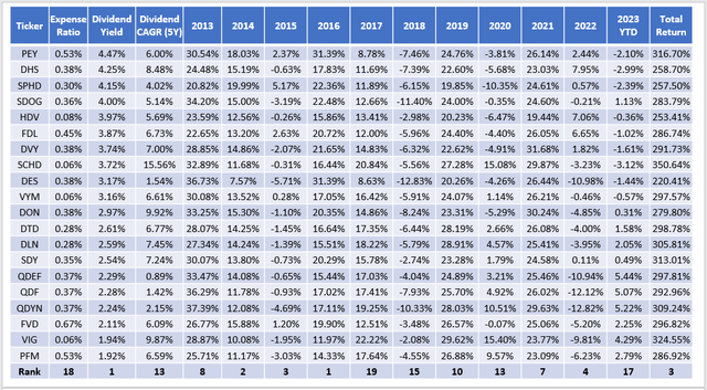 PEY Performance Rankings vs. High-Yield Peer Group - 2013 to 2023