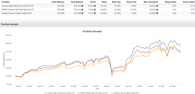 SPYD vs. PEY vs. DHS Performance Comparison