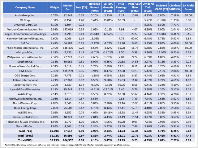 PEY Fundamentals vs. SPYD and DHS