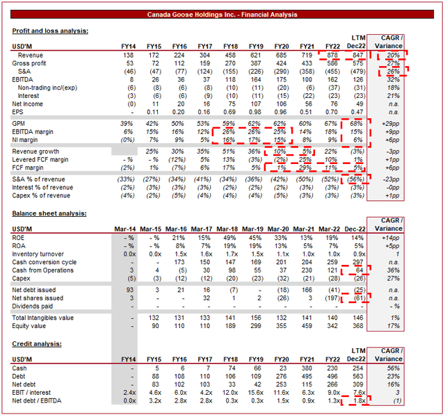 Canada Goose: Growth Strategy Looks Questionable (NYSE:GOOS) | Seeking