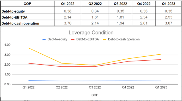 COP’s leverage condition