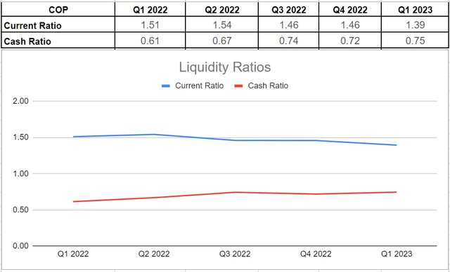 COP’s liquidity condition