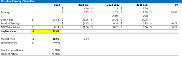 INTC valuation