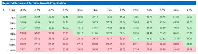 INTC valuation - sensitivity table