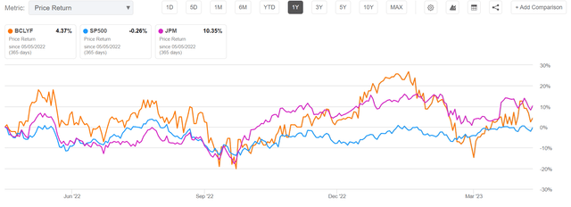 BCS vs JPM vs SP500 YTD 2023 price performance